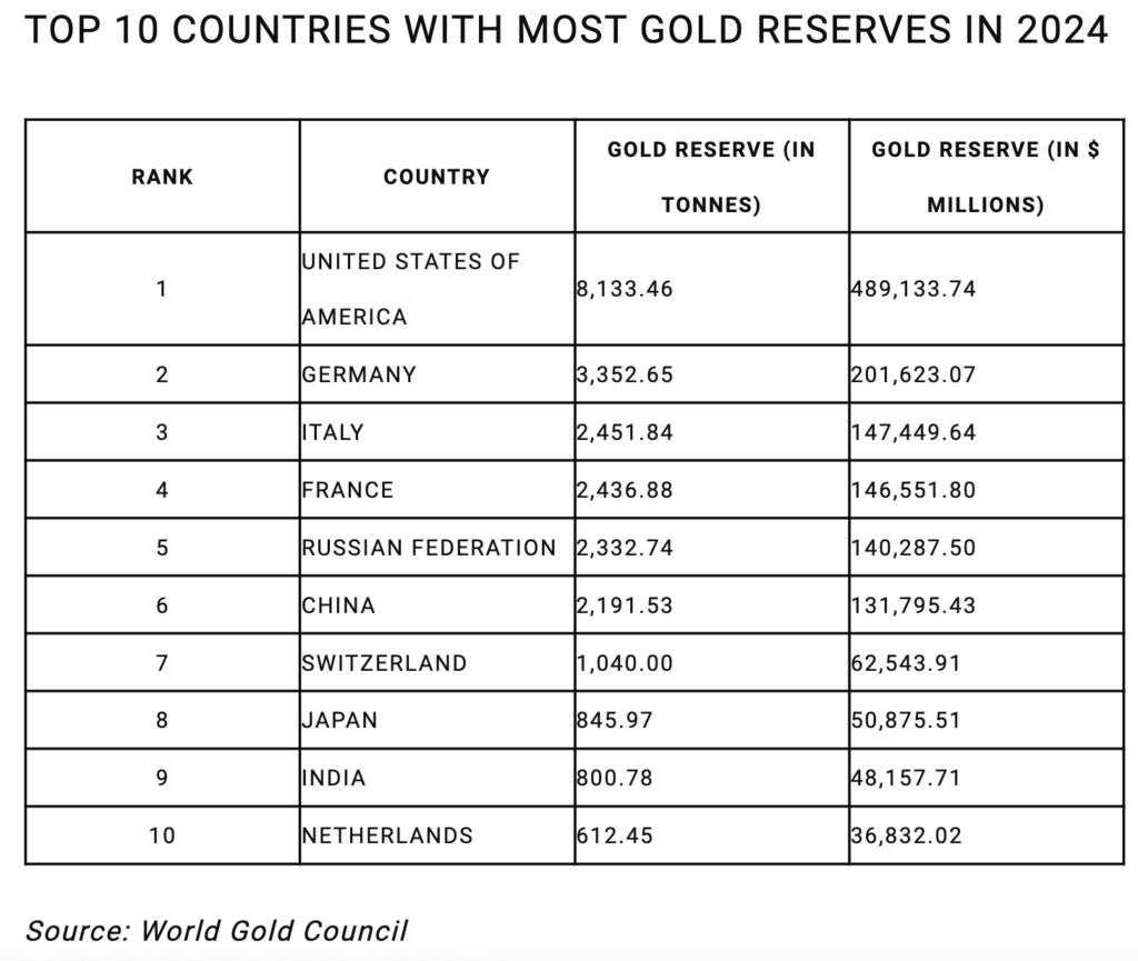 Top 10 countries with most gold reserves in 2024. Source World Gold Council