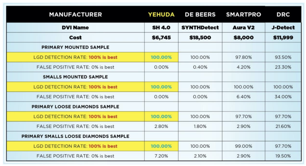 comparison chart is for the diamond detectors tested that were able to check MANY diamonds at once.