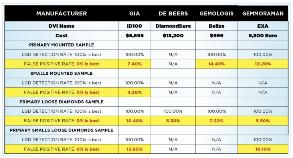 comparison chart of the single stone detectors that were tested.