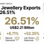 India’s Gem & Jewellery Exports Rebound 26.51% in June as Global Demand Strengthens