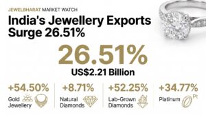 Editorial infographic highlighting India's June 2026 gem and jewellery export growth, including gold jewellery, diamonds and lab-grown diamond performance.