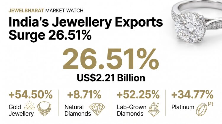 India’s Gem & Jewellery Exports Rebound 26.51% in June as Global Demand Strengthens