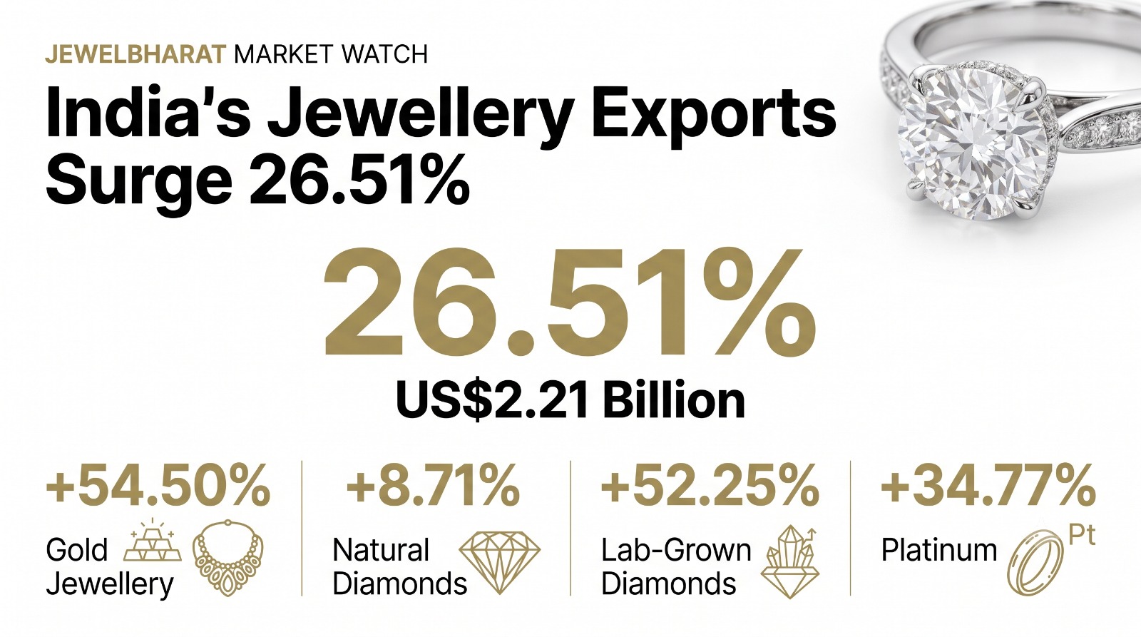 Editorial infographic highlighting India's June 2026 gem and jewellery export growth, including gold jewellery, diamonds and lab-grown diamond performance.