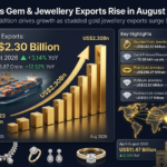 Value Addition Powers August Jewellery Exports as Studded Gold Jewellery Surges 51.22% to US$642.85 Million
