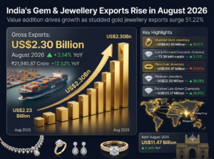 Gold and diamond jewellery representing India's export growth and value-added manufacturing